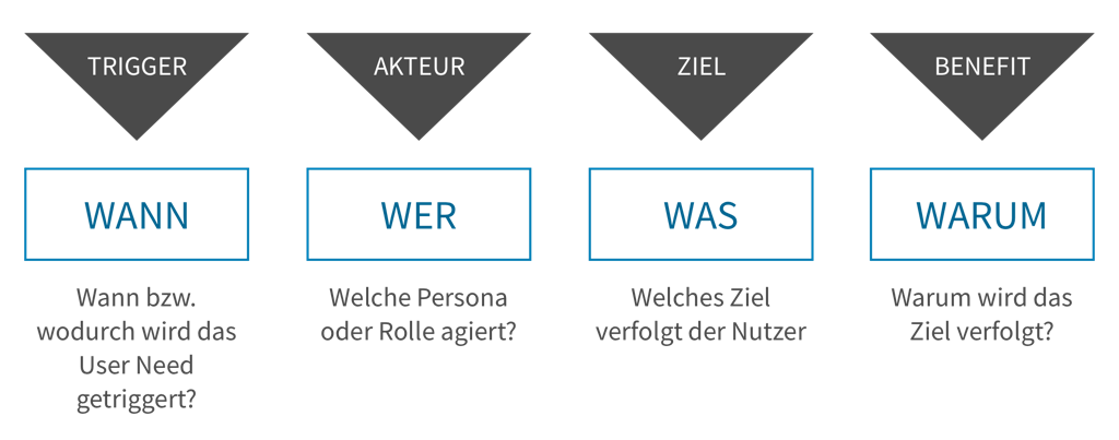Darstellung des User Story Prozesses bei „Continuous UX“
