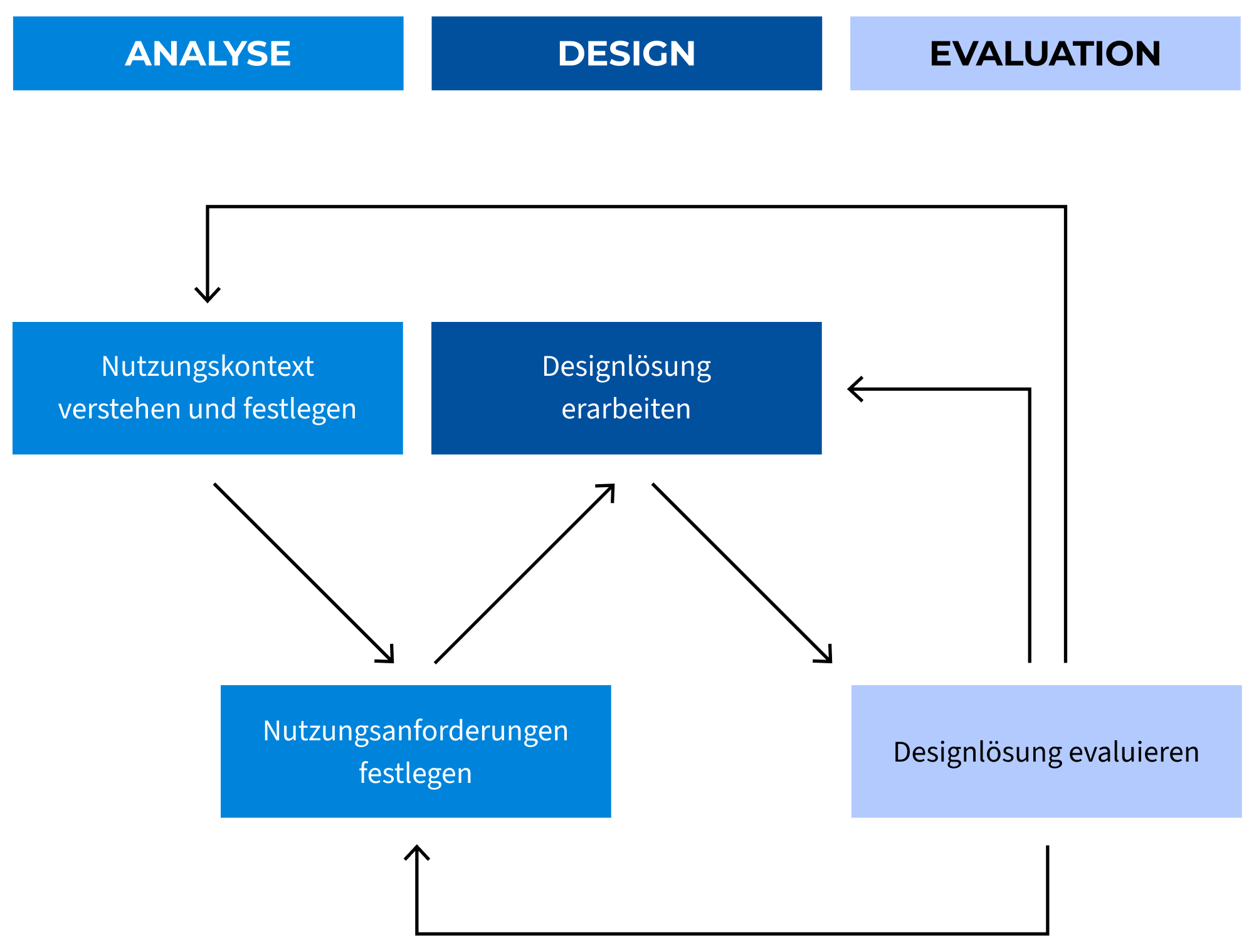 User Centered Design - Prozess