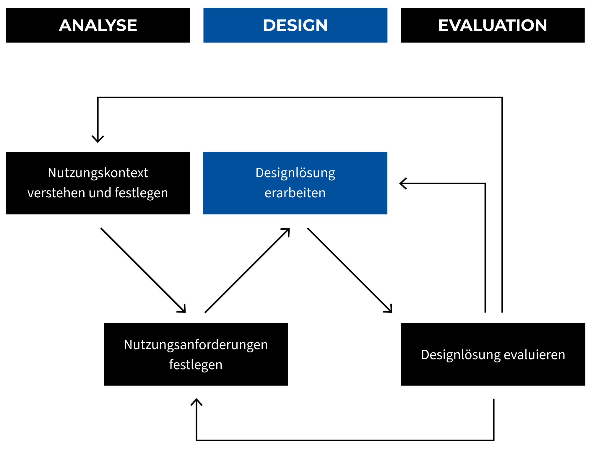 User Centered Design und User Research