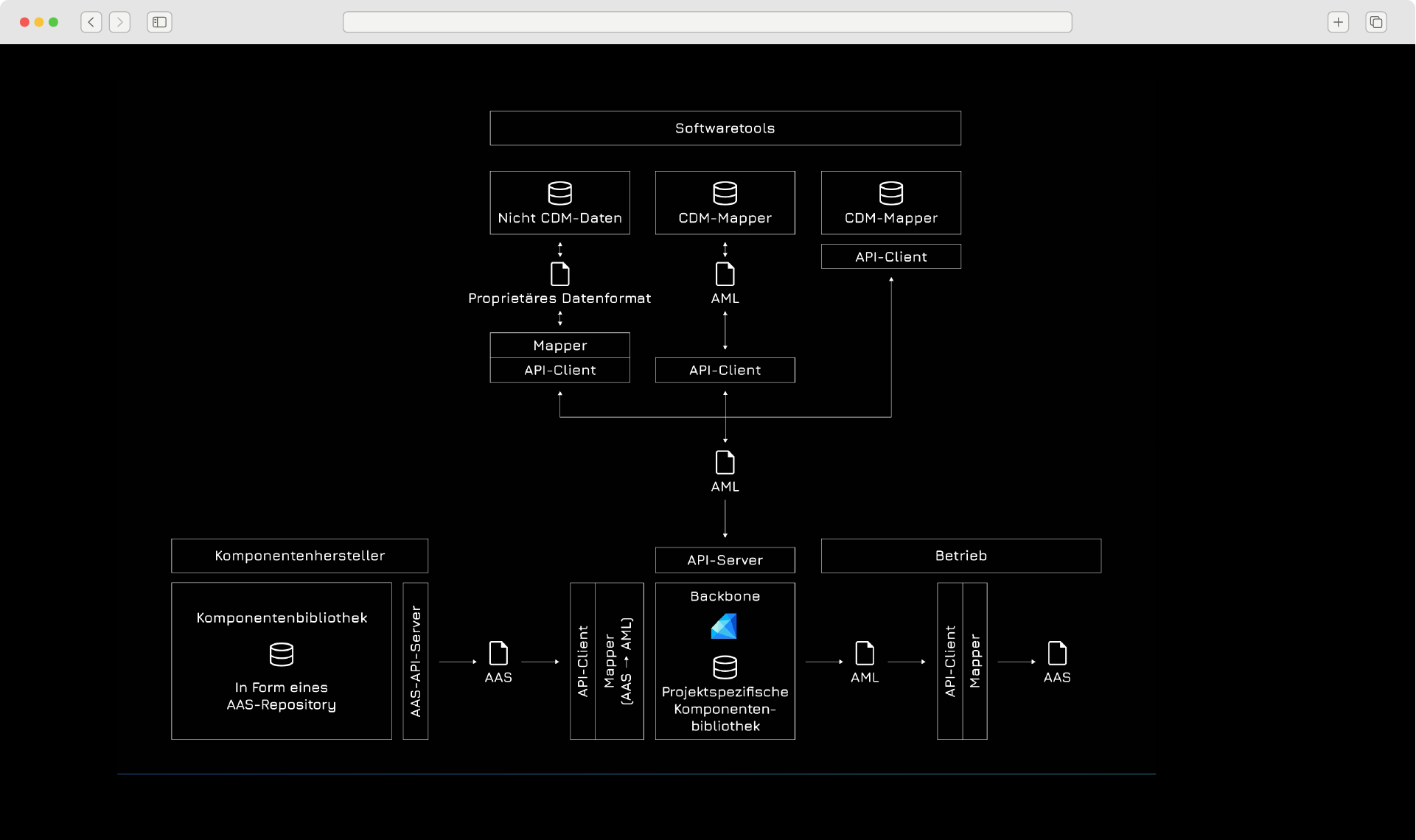 Figure 1: The use of the CDM for data exchange