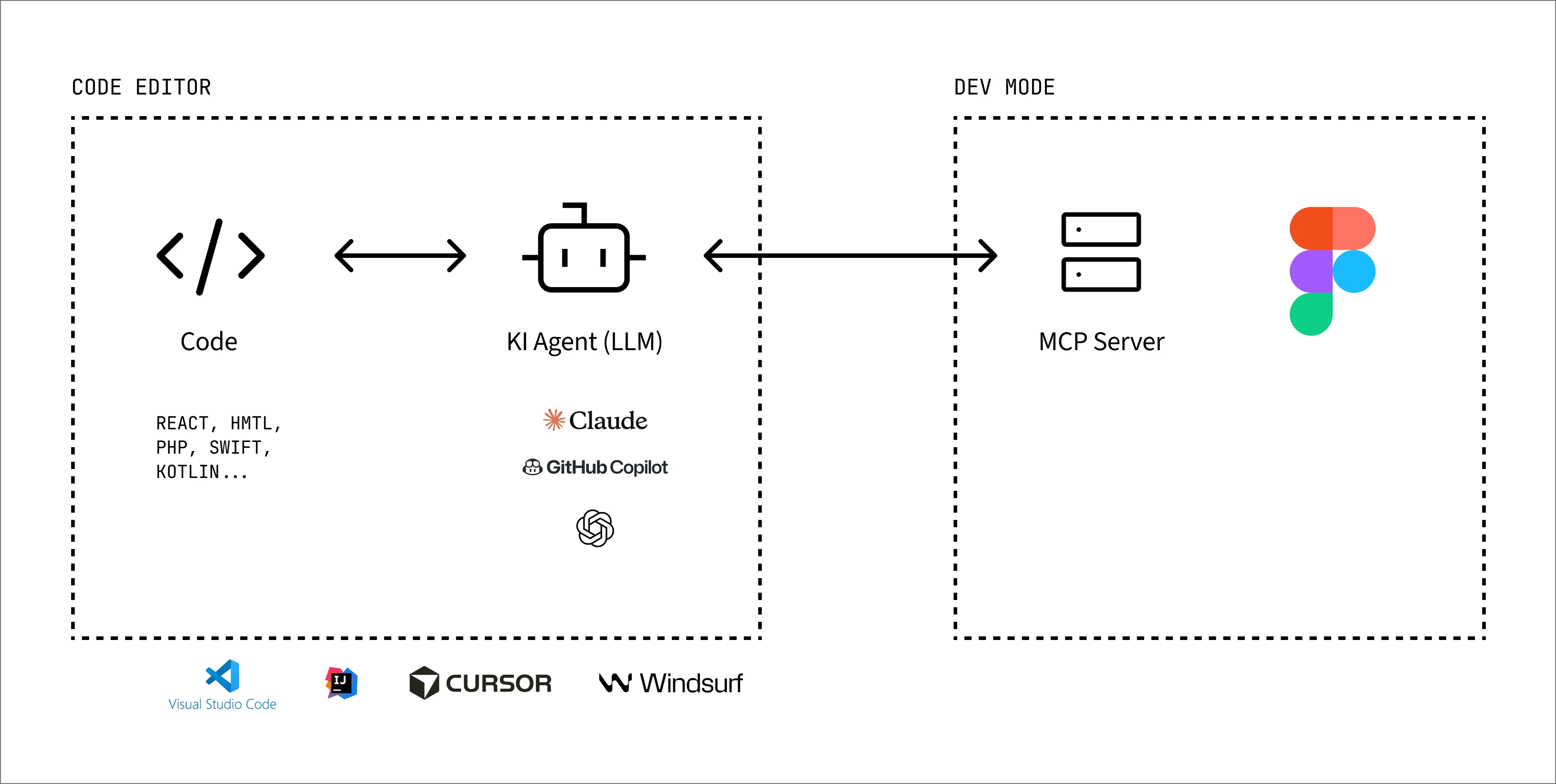 Schema zur Verbindung von Code, KI-Agent und Figma MCP Server
