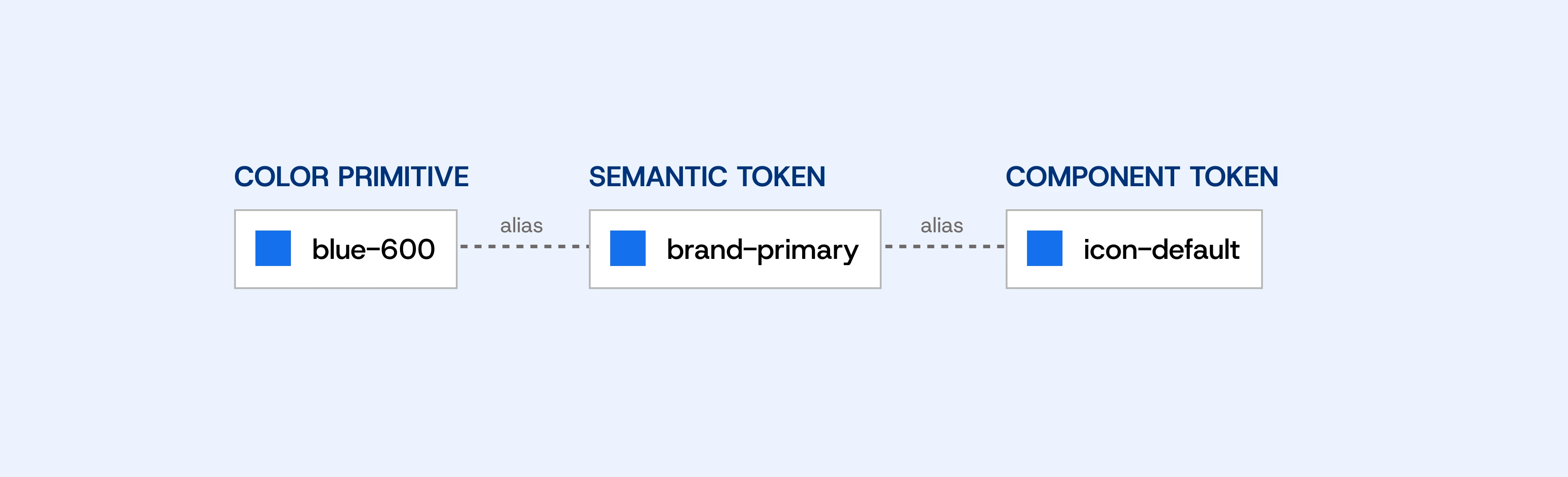Diagramm zur Hierarchie von Design Tokens: Ein Farbwert ‚blue-600‘ (Color Primitive) wird als ‚brand-primary‘ (Semantic Token) referenziert, der wiederum als ‚icon-default‘ (Component Token) verwendet wird.