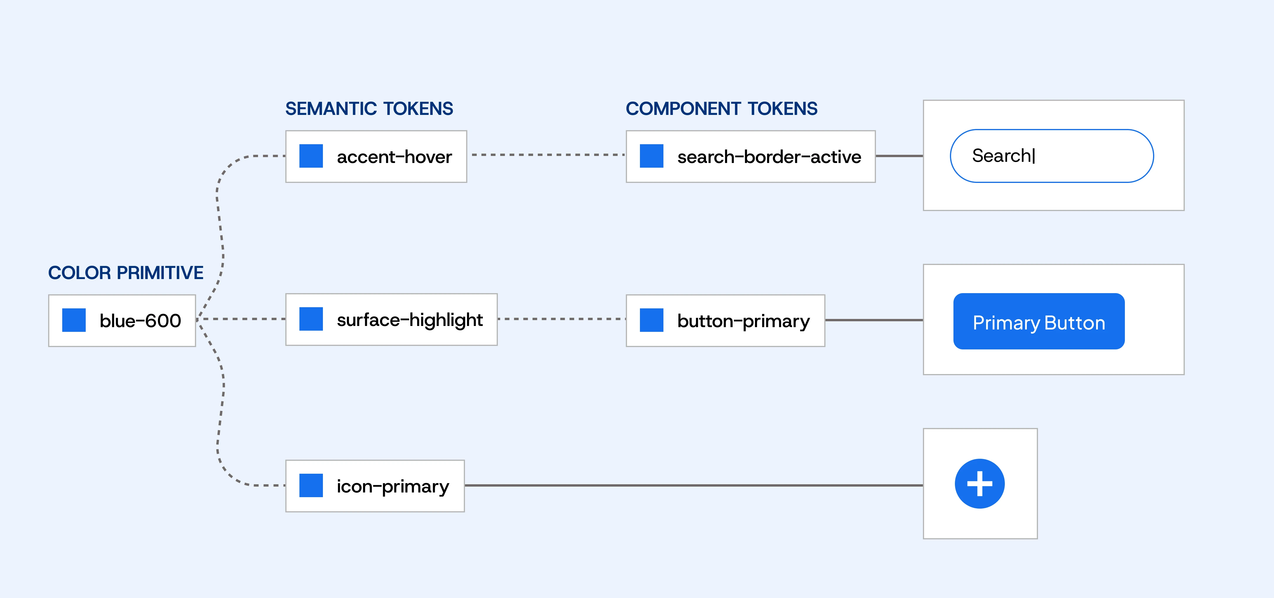 Diagramm zur Nutzung von Design Tokens: Ein Farbwert (blue-600) wird auf mehrere semantische Tokens abgebildet (z. B. accent-hover, surface-highlight, icon-primary), die wiederum in Component Tokens wie search-border-active und button-primary verwendet werden und konkrete UI-Elemente wie Suchfeld, Button und Icon gestalten.