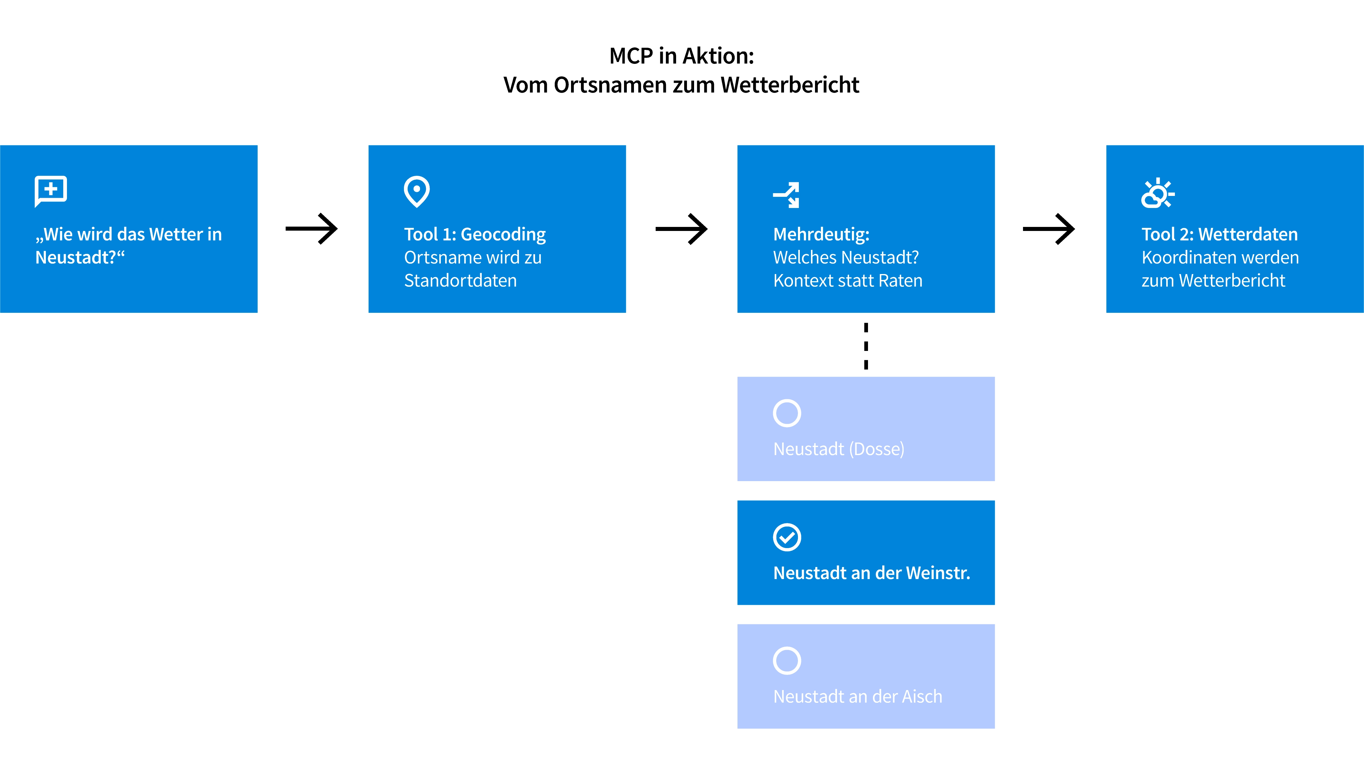 Schematische Darstellung eines KI-Agenten, der über MCP mit externen Tools kommuniziert