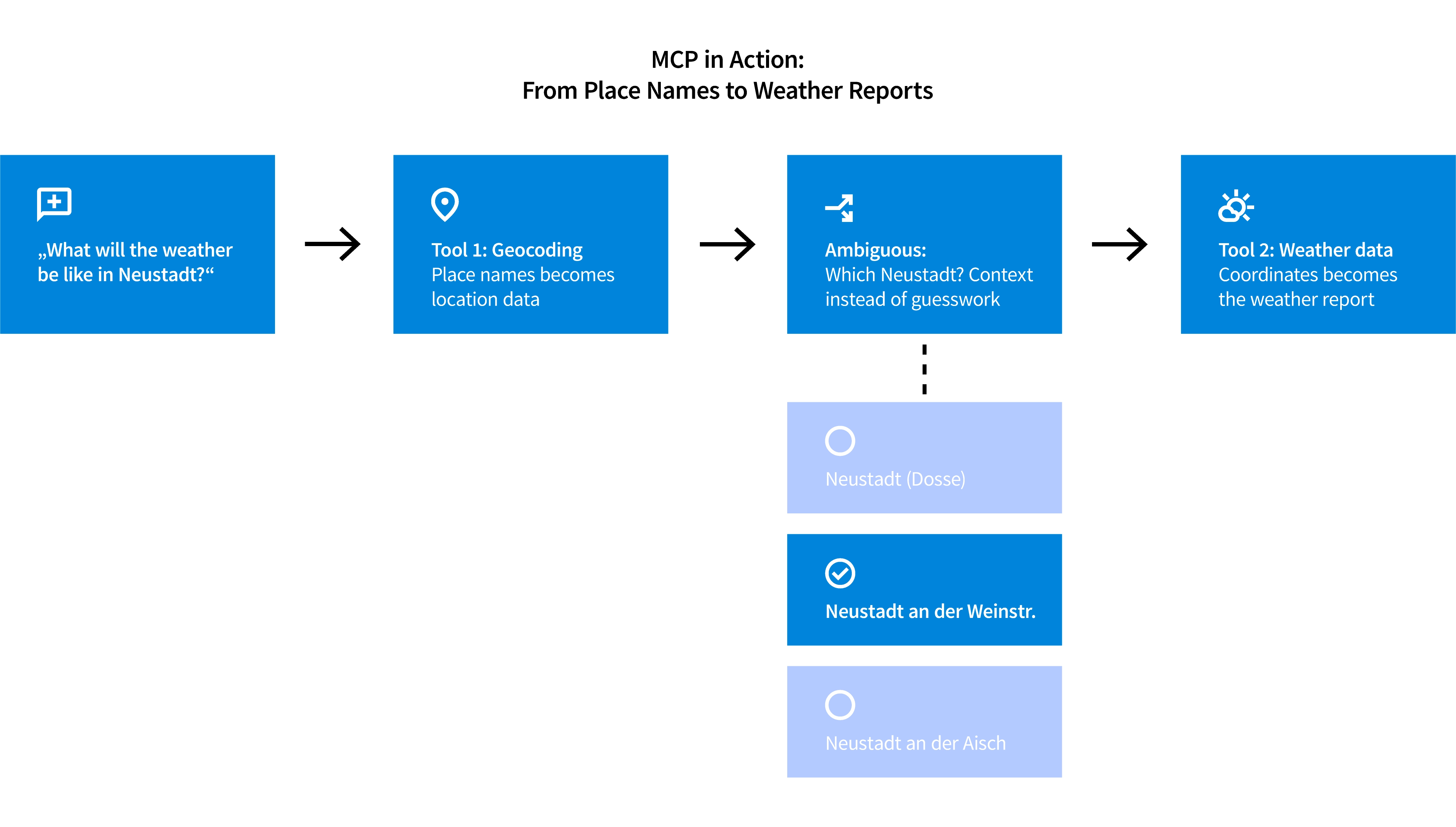 Schematic illustration of an AI agent communicating with external tools via MCP