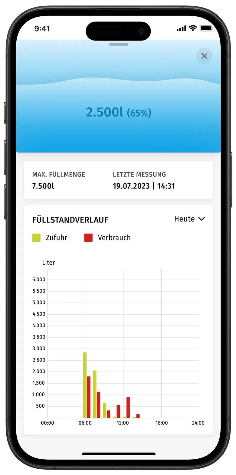 Übersicht über den aktuellen Füllstand in der Zisterne